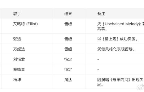 《歌手2026》第五期抢位赛中，哪位歌手遗憾被淘汰？