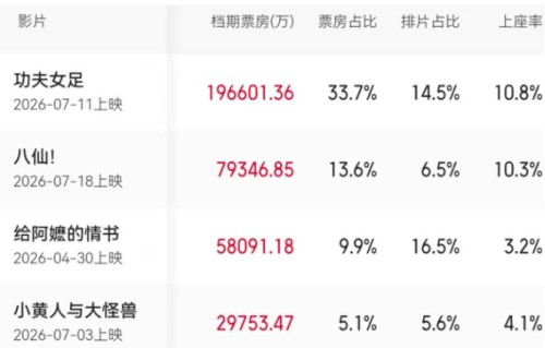 多部电影相继撤出暑期档，影评人：重映实现票房逆袭概率极小