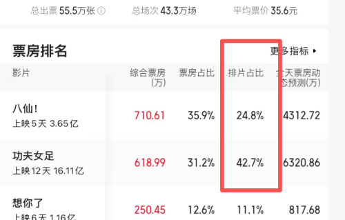 《群星闪耀时》预售“不妙”，集齐17位明星，黄渤又扑一部？