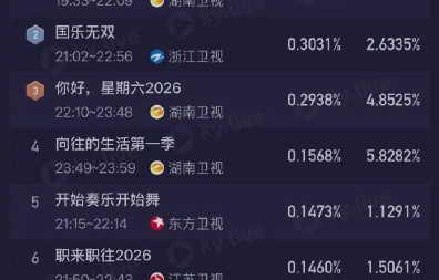 AI短剧《桃花潭记》登上热播榜后收视率表现如何？