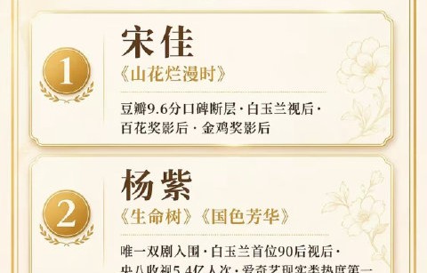金鹰奖提名名单中《山花烂漫时》能否再获大奖？