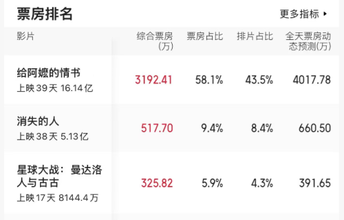 1亿投资，23天仅卖383万，管虎新片亏了个底朝天！可惜了黄渤倪妮