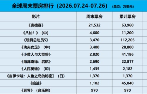 【票·数据】《奥德赛》全球两连冠累计破6亿美元《八仙》，《女足》跻身前五|罗伯特·帕丁森|汤姆·赫兰德|盗梦空间|电影票房|海洋奇缘