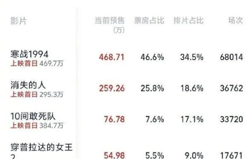 五一档电影预售开启！ 《寒战1994》领跑