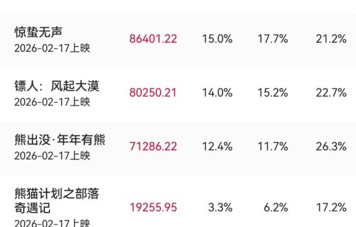 “史上最长春季档”总票房超57亿元:总场次刷新纪录,《飞驰人生3》29亿元断层式领跑