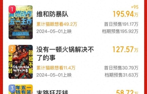 11部影片蓄势待发 五一档预售票房破400万