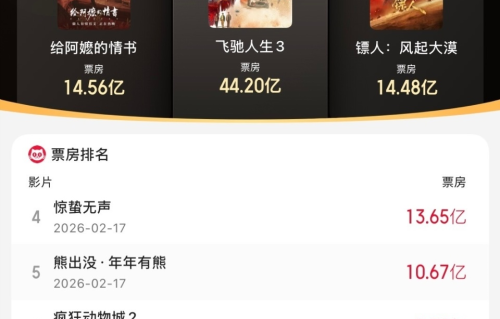票房逆袭！《给阿嬷的情书》14.48亿反超《镖人》，千万成本完胜7亿大片