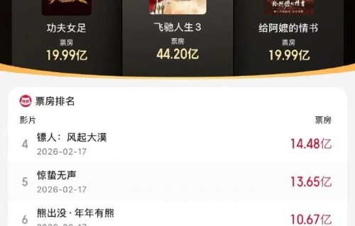 《功夫女足》超越《给阿嬷的情书》，跻身2026年度票房榜前二