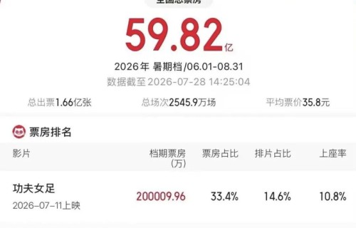 《功夫女足》破20亿：周星驰的金主，也是成就贾玲的那个人