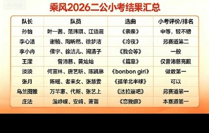 《乘风》二公小考结果出炉：庄法团逆袭第一，乌兰图雅队唱蒙全场|范玮琪|黄灿灿|图雅突破|浪姐二公|江语晨