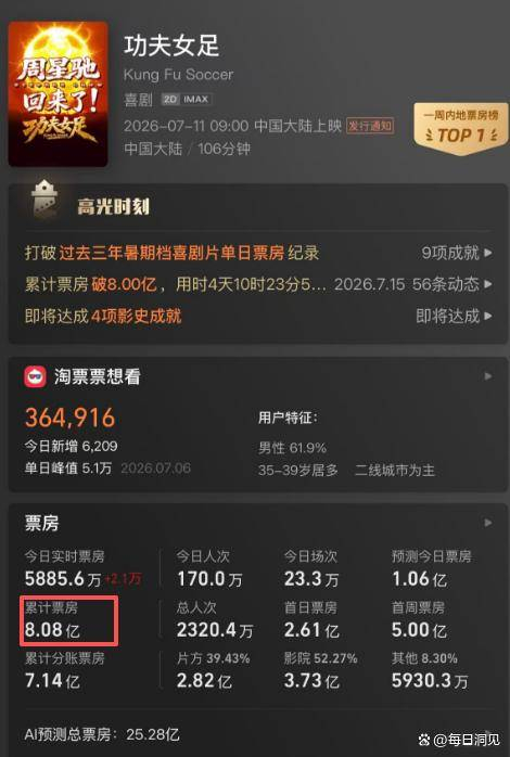 截至记者发稿时，《功夫女足》上映后的累计票房已经突破8亿元。据灯塔专业版数据预测，该片最终总票房有望突破25亿元，甚至继续向更高目标发起冲击。 无论外界对于影片评价如何，《功夫女足》的热度和票房表现都证明，周星驰这个名字依然拥有强大的市场号召力。 对于一位已经多年活跃在影坛的导演来说，观众对他的期待从未只是一次普通观影，而是带着对过去经典岁月的怀念，以及对新作品的更高要求。 来源：都市现场、@小弟王晶